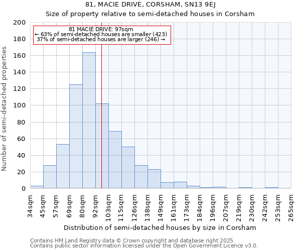 81, MACIE DRIVE, CORSHAM, SN13 9EJ: Size of property relative to semi-detached houses houses in Corsham