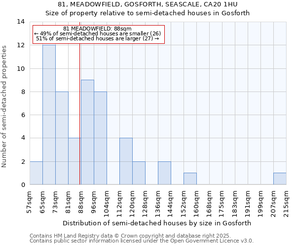 81, MEADOWFIELD, GOSFORTH, SEASCALE, CA20 1HU: Size of property relative to semi-detached houses houses in Gosforth