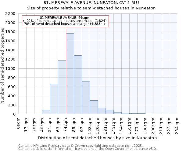 81, MEREVALE AVENUE, NUNEATON, CV11 5LU: Size of property relative to semi-detached houses houses in Nuneaton