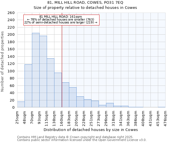 81, MILL HILL ROAD, COWES, PO31 7EQ: Size of property relative to detached houses houses in Cowes