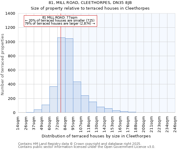 81, MILL ROAD, CLEETHORPES, DN35 8JB: Size of property relative to terraced houses houses in Cleethorpes
