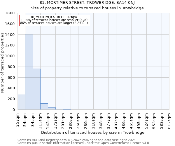 81, MORTIMER STREET, TROWBRIDGE, BA14 0NJ: Size of property relative to terraced houses houses in Trowbridge