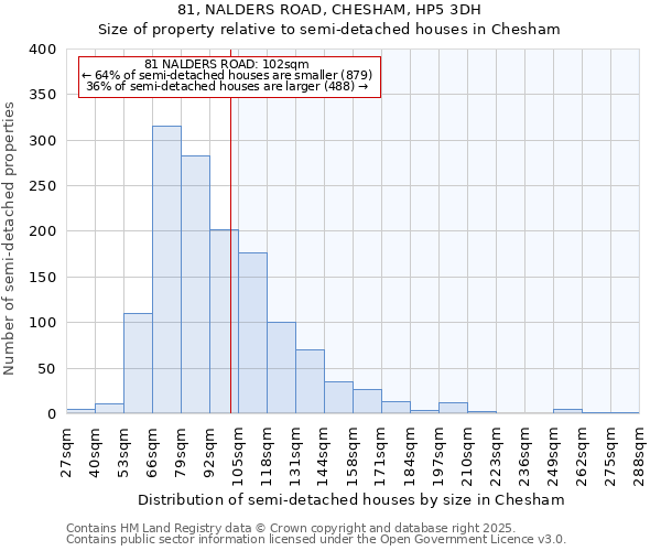 81, NALDERS ROAD, CHESHAM, HP5 3DH: Size of property relative to semi-detached houses houses in Chesham