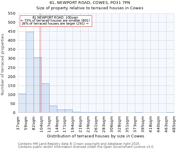 81, NEWPORT ROAD, COWES, PO31 7PN: Size of property relative to terraced houses houses in Cowes