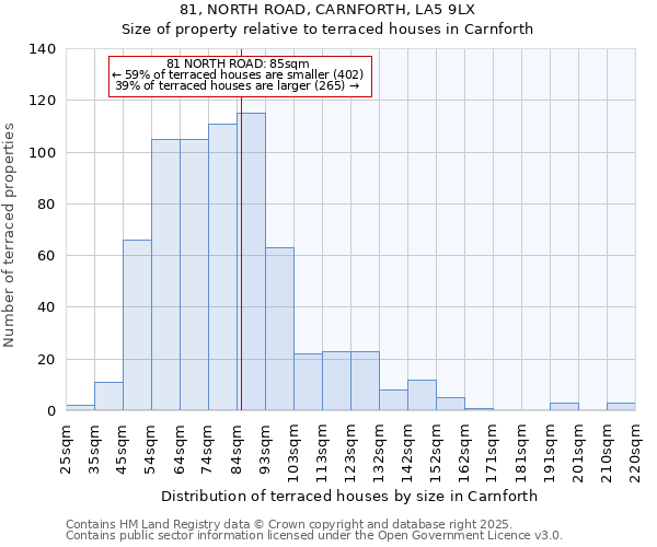 81, NORTH ROAD, CARNFORTH, LA5 9LX: Size of property relative to terraced houses houses in Carnforth