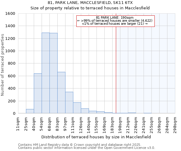81, PARK LANE, MACCLESFIELD, SK11 6TX: Size of property relative to terraced houses houses in Macclesfield