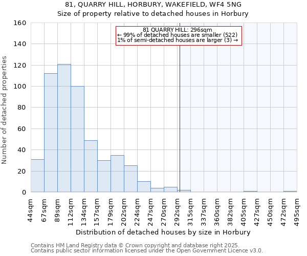 81, QUARRY HILL, HORBURY, WAKEFIELD, WF4 5NG: Size of property relative to detached houses houses in Horbury