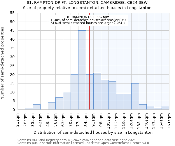 81, RAMPTON DRIFT, LONGSTANTON, CAMBRIDGE, CB24 3EW: Size of property relative to semi-detached houses houses in Longstanton