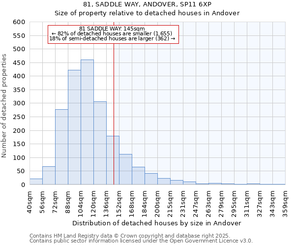 81, SADDLE WAY, ANDOVER, SP11 6XP: Size of property relative to detached houses houses in Andover