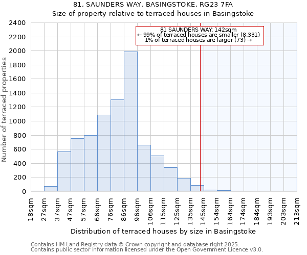 81, SAUNDERS WAY, BASINGSTOKE, RG23 7FA: Size of property relative to terraced houses houses in Basingstoke