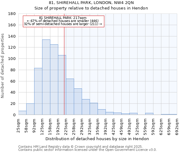 81, SHIREHALL PARK, LONDON, NW4 2QN: Size of property relative to detached houses houses in Hendon