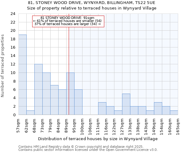 81, STONEY WOOD DRIVE, WYNYARD, BILLINGHAM, TS22 5UE: Size of property relative to terraced houses houses in Wynyard Village