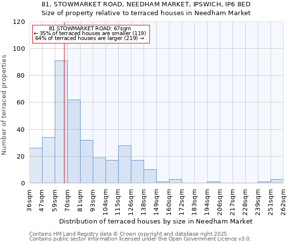81, STOWMARKET ROAD, NEEDHAM MARKET, IPSWICH, IP6 8ED: Size of property relative to terraced houses houses in Needham Market