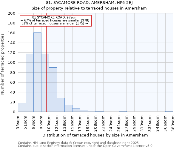 81, SYCAMORE ROAD, AMERSHAM, HP6 5EJ: Size of property relative to terraced houses houses in Amersham