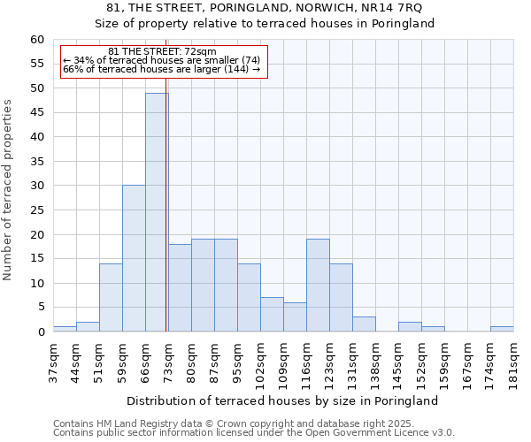 81, THE STREET, PORINGLAND, NORWICH, NR14 7RQ: Size of property relative to terraced houses houses in Poringland