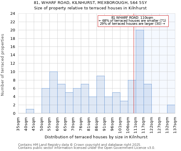 81, WHARF ROAD, KILNHURST, MEXBOROUGH, S64 5SY: Size of property relative to terraced houses houses in Kilnhurst
