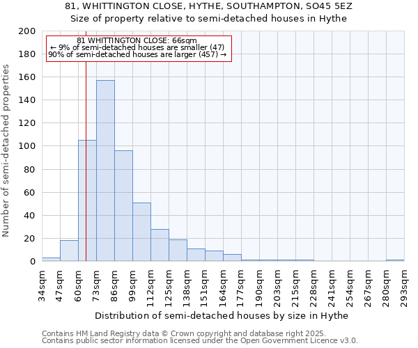 81, WHITTINGTON CLOSE, HYTHE, SOUTHAMPTON, SO45 5EZ: Size of property relative to semi-detached houses houses in Hythe