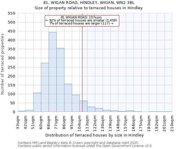 81, WIGAN ROAD, HINDLEY, WIGAN, WN2 3BL: Size of property relative to terraced houses houses in Hindley