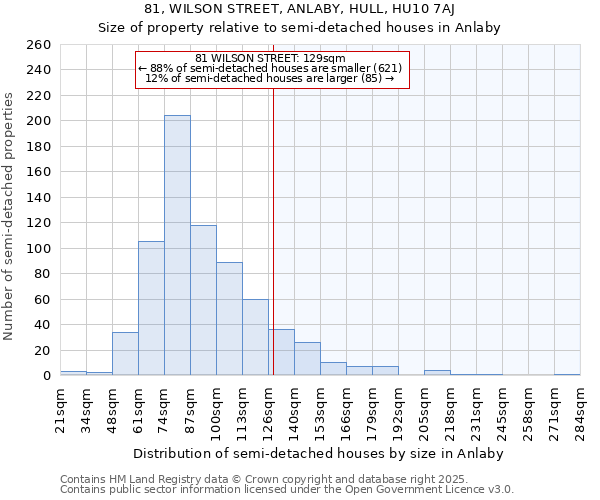81, WILSON STREET, ANLABY, HULL, HU10 7AJ: Size of property relative to semi-detached houses houses in Anlaby