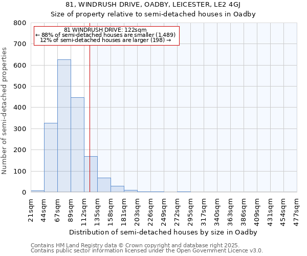 81, WINDRUSH DRIVE, OADBY, LEICESTER, LE2 4GJ: Size of property relative to semi-detached houses houses in Oadby