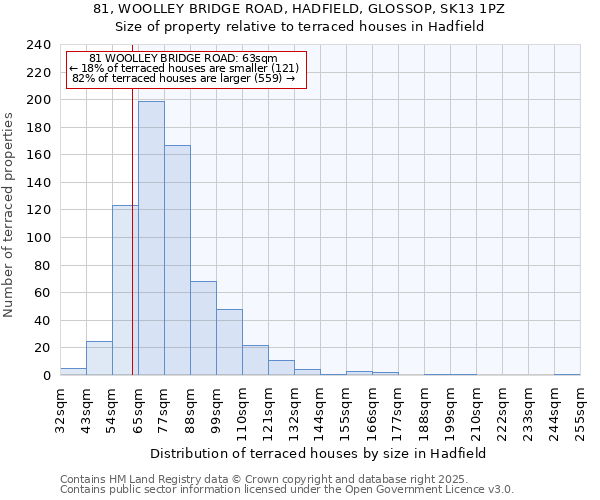 81, WOOLLEY BRIDGE ROAD, HADFIELD, GLOSSOP, SK13 1PZ: Size of property relative to terraced houses houses in Hadfield
