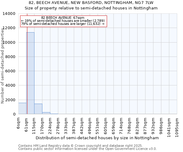 82, BEECH AVENUE, NEW BASFORD, NOTTINGHAM, NG7 7LW: Size of property relative to semi-detached houses houses in Nottingham