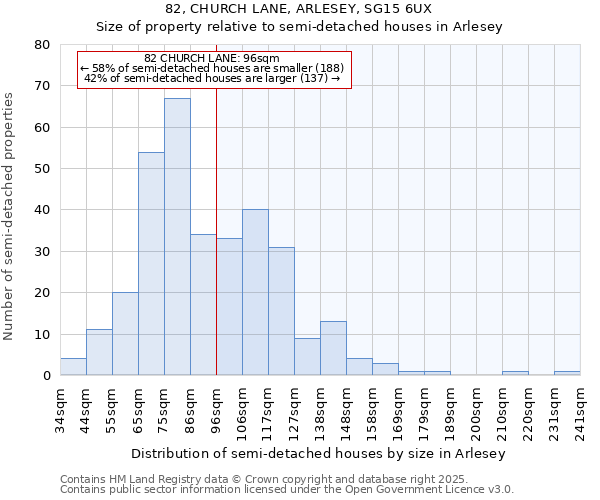 82, CHURCH LANE, ARLESEY, SG15 6UX: Size of property relative to semi-detached houses houses in Arlesey