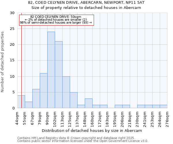 82, COED CELYNEN DRIVE, ABERCARN, NEWPORT, NP11 5AT: Size of property relative to detached houses houses in Abercarn