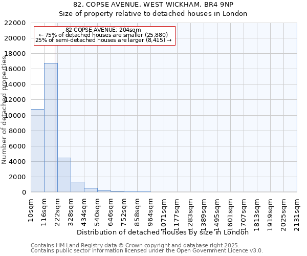 82, COPSE AVENUE, WEST WICKHAM, BR4 9NP: Size of property relative to detached houses houses in London
