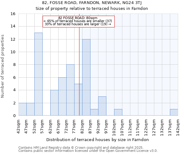 82, FOSSE ROAD, FARNDON, NEWARK, NG24 3TJ: Size of property relative to terraced houses houses in Farndon
