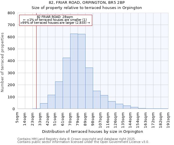 82, FRIAR ROAD, ORPINGTON, BR5 2BP: Size of property relative to terraced houses houses in Orpington