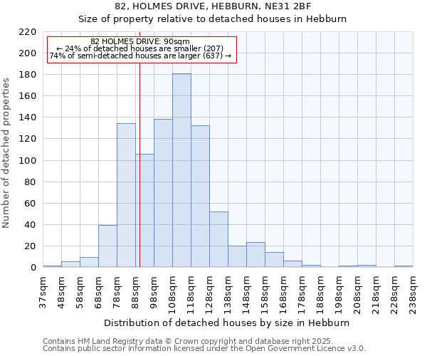 82, HOLMES DRIVE, HEBBURN, NE31 2BF: Size of property relative to detached houses houses in Hebburn