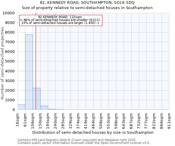 82, KENNEDY ROAD, SOUTHAMPTON, SO16 5DQ: Size of property relative to semi-detached houses houses in Southampton