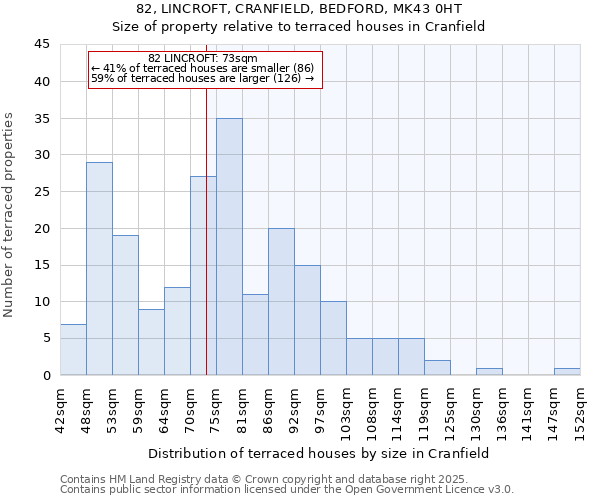 82, LINCROFT, CRANFIELD, BEDFORD, MK43 0HT: Size of property relative to terraced houses houses in Cranfield