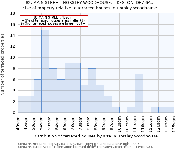 82, MAIN STREET, HORSLEY WOODHOUSE, ILKESTON, DE7 6AU: Size of property relative to terraced houses houses in Horsley Woodhouse