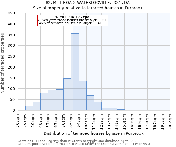 82, MILL ROAD, WATERLOOVILLE, PO7 7DA: Size of property relative to terraced houses houses in Purbrook