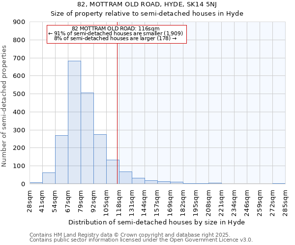 82, MOTTRAM OLD ROAD, HYDE, SK14 5NJ: Size of property relative to semi-detached houses houses in Hyde