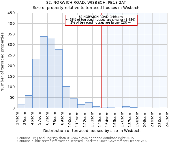 82, NORWICH ROAD, WISBECH, PE13 2AT: Size of property relative to terraced houses houses in Wisbech