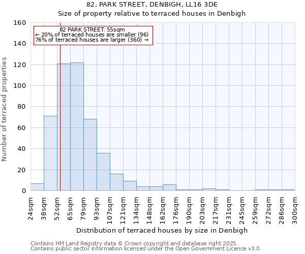82, PARK STREET, DENBIGH, LL16 3DE: Size of property relative to terraced houses houses in Denbigh
