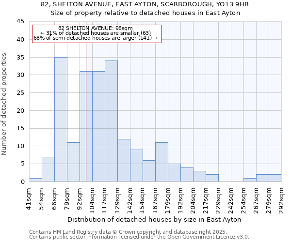 82, SHELTON AVENUE, EAST AYTON, SCARBOROUGH, YO13 9HB: Size of property relative to detached houses houses in East Ayton