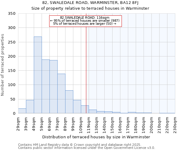 82, SWALEDALE ROAD, WARMINSTER, BA12 8FJ: Size of property relative to terraced houses houses in Warminster
