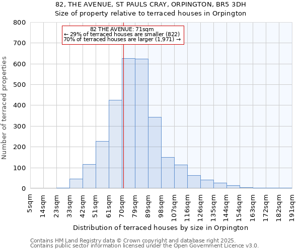 82, THE AVENUE, ST PAULS CRAY, ORPINGTON, BR5 3DH: Size of property relative to terraced houses houses in Orpington