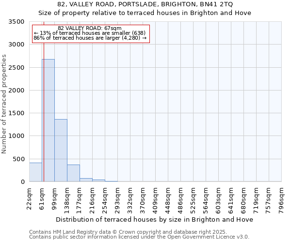 82, VALLEY ROAD, PORTSLADE, BRIGHTON, BN41 2TQ: Size of property relative to terraced houses houses in Brighton and Hove
