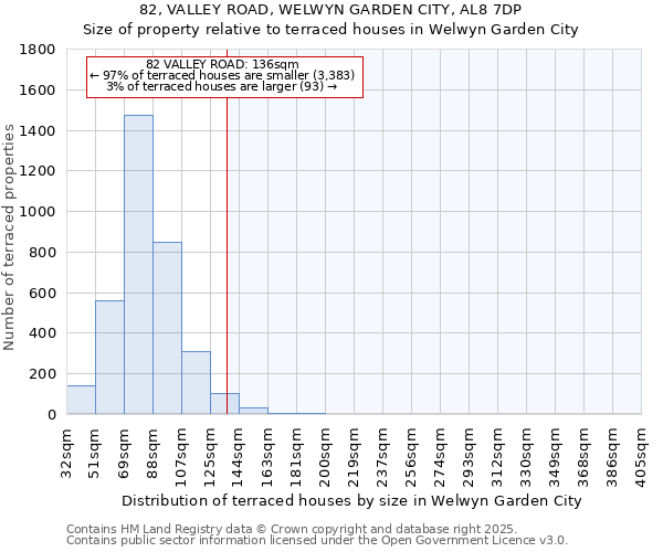 82, VALLEY ROAD, WELWYN GARDEN CITY, AL8 7DP: Size of property relative to terraced houses houses in Welwyn Garden City