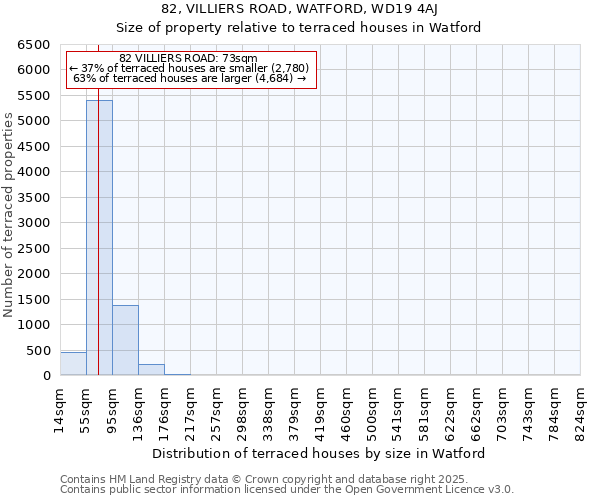 82, VILLIERS ROAD, WATFORD, WD19 4AJ: Size of property relative to terraced houses houses in Watford