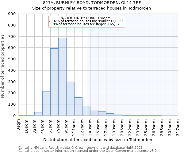 827A, BURNLEY ROAD, TODMORDEN, OL14 7EF: Size of property relative to terraced houses houses in Todmorden