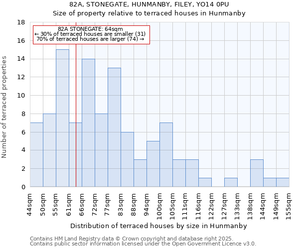 82A, STONEGATE, HUNMANBY, FILEY, YO14 0PU: Size of property relative to terraced houses houses in Hunmanby