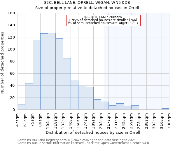 82C, BELL LANE, ORRELL, WIGAN, WN5 0DB: Size of property relative to detached houses houses in Orrell