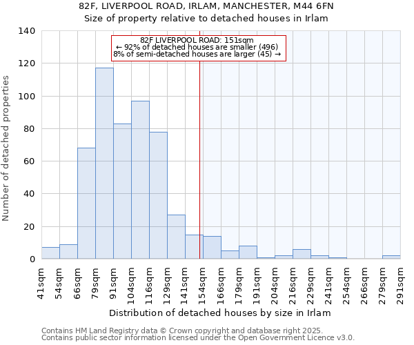 82F, LIVERPOOL ROAD, IRLAM, MANCHESTER, M44 6FN: Size of property relative to detached houses houses in Irlam