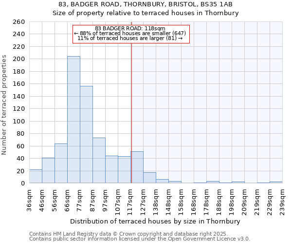 83, BADGER ROAD, THORNBURY, BRISTOL, BS35 1AB: Size of property relative to terraced houses houses in Thornbury